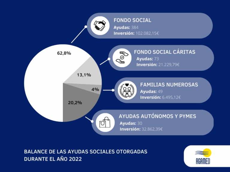 AGAMED DESTINA MÁS DE 160.000 EUROS EN AYUDAS SOCIALES PARA TORREVIEJA DURANTE 2022