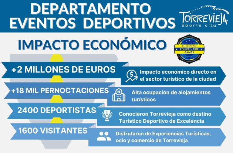 LOS JUEGOS EUROPEOS DE POLICÍAS Y BOMBEROS GENERAN EN TORREVIEJA UN IMPACTO DIRECTO DE MÁS DE 2 MILLONES DE EUROS