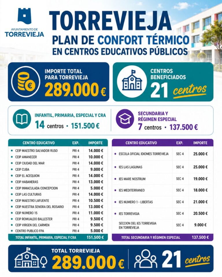 La Generalitat destina 289.000 euros para mejorar el confort térmico de 21 centros educativos públicos de Torrevieja